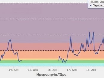 Η αιθαλομίχλη «πνίγει» τα Ιωάννινα