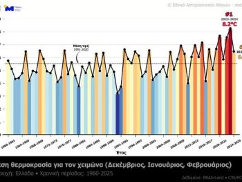 Χειμώνας 2024-2025: Ο 13ος θερμότερος όλων των εποχών στην Ελλάδα