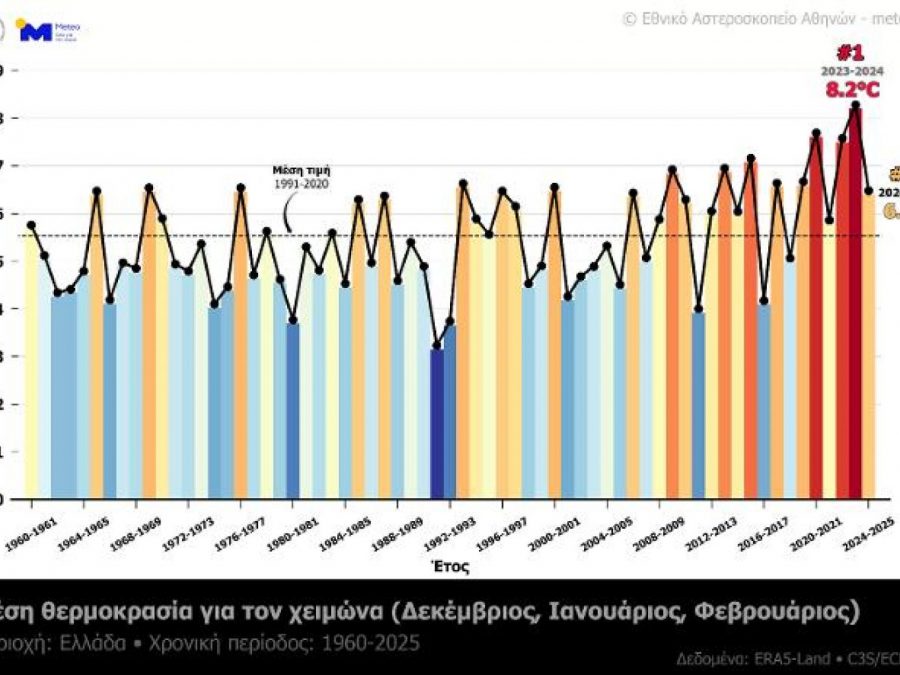 Χειμώνας 2024-2025: Ο 13ος θερμότερος όλων των εποχών στην Ελλάδα