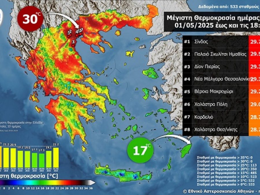 Θερμοκρασιακά χωρισμένη στα δύο η Ελλάδα την Πρωτομαγιά 