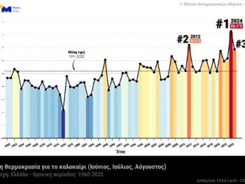 Καλοκαίρι 2025: Το 3ο πιο θερμό καλοκαίρι από το 1960 για την Ελλάδα