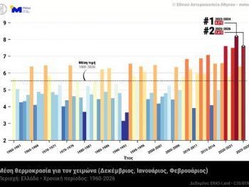 Χειμώνας 2025–2026: Ο 2ος θερμότερος στην Ελλάδα από το 1960