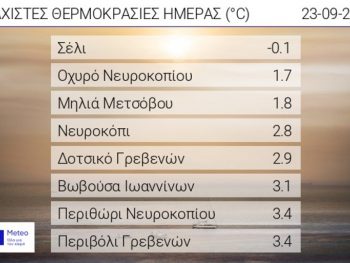 Χαμηλές θερμοκρασίες το πρωί της Τετάρτης 23 Σεπτεμβρίου 2026 - Στους 0 βαθμούς Κελσίου η ελάχιστη θερμοκρασία