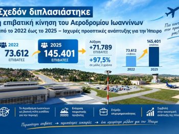 Σχεδόν διπλασιάστηκε η επιβατική κίνηση του Αεροδρομίου Ιωαννίνων από το 2022 έως το 2025 – Ισχυρές προοπτικές ανάπτυξης για την Ήπειρο