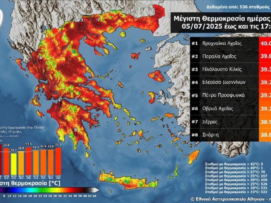 Στους 40 °C έφτασε η θερμοκρασία το Σάββατο 05/07/2025 