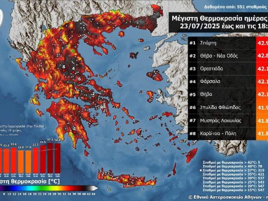 Πλησίασε τους 43 °C η μέγιστη θερμοκρασία την Τετάρτη 23/07